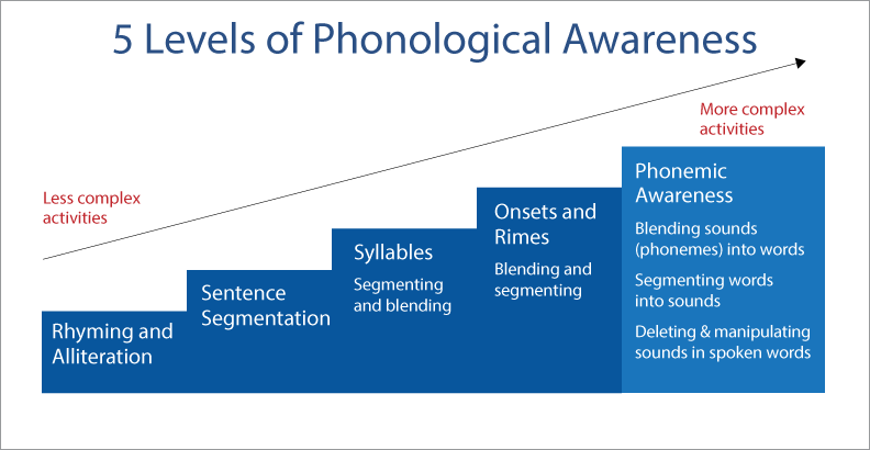 pre-literacy-skills-phonological-awareness-development